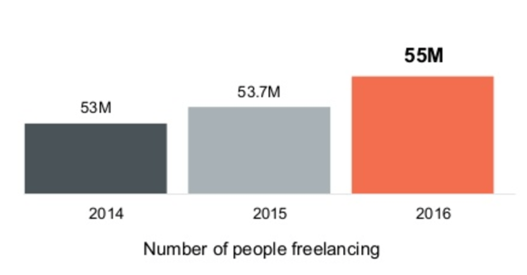 truths about freelancing: number of people freelancing has gone up