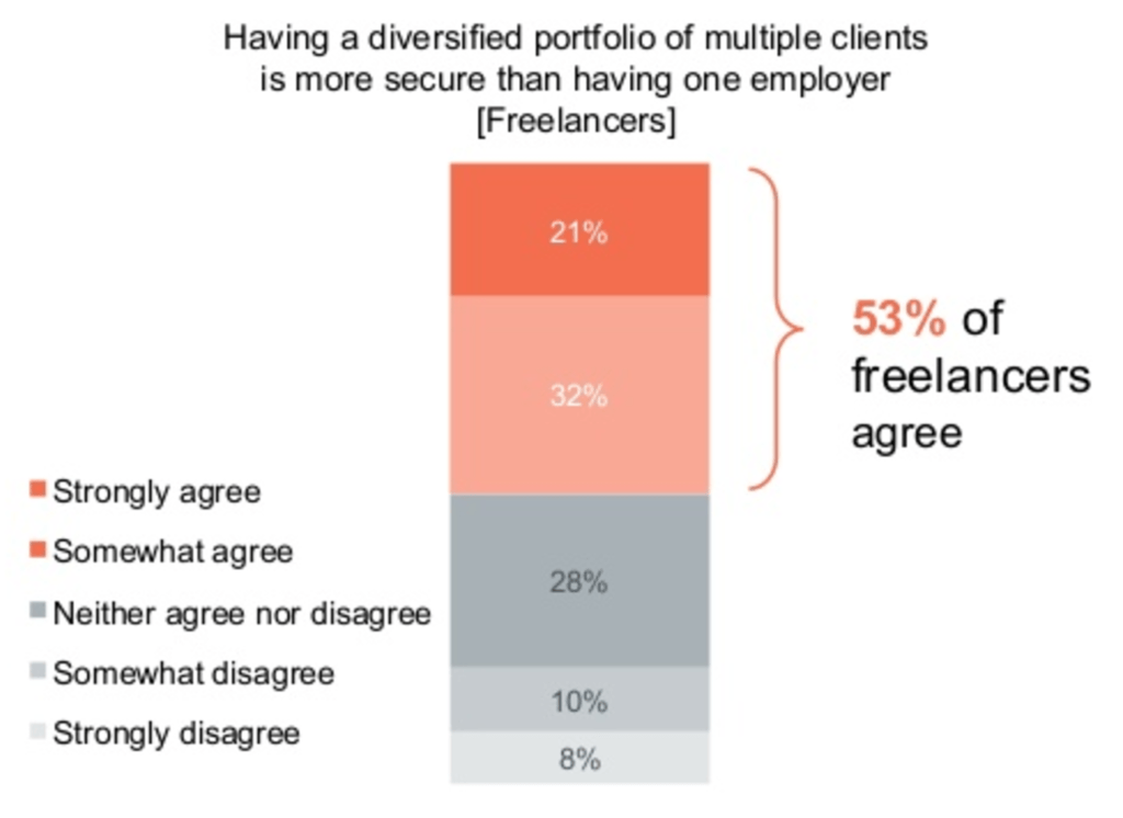 freelancers have multiple clients and multiple sources of income
