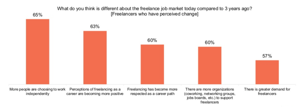  perceptions of freelancing as a career are becoming more positive