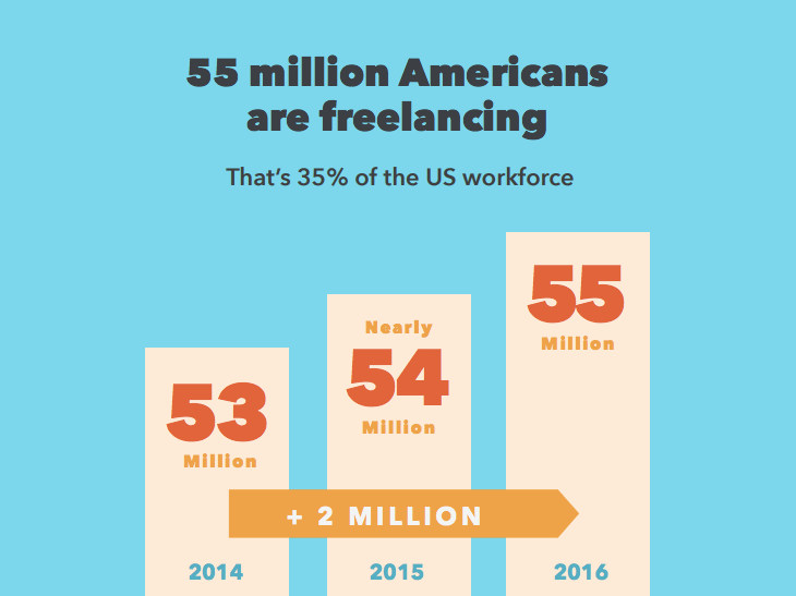 number of full-time freelancers in US