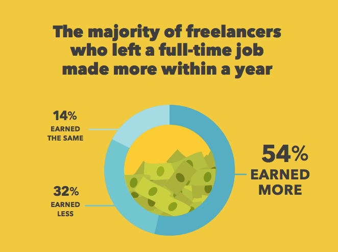 how much a full-time freelancers makes in a year