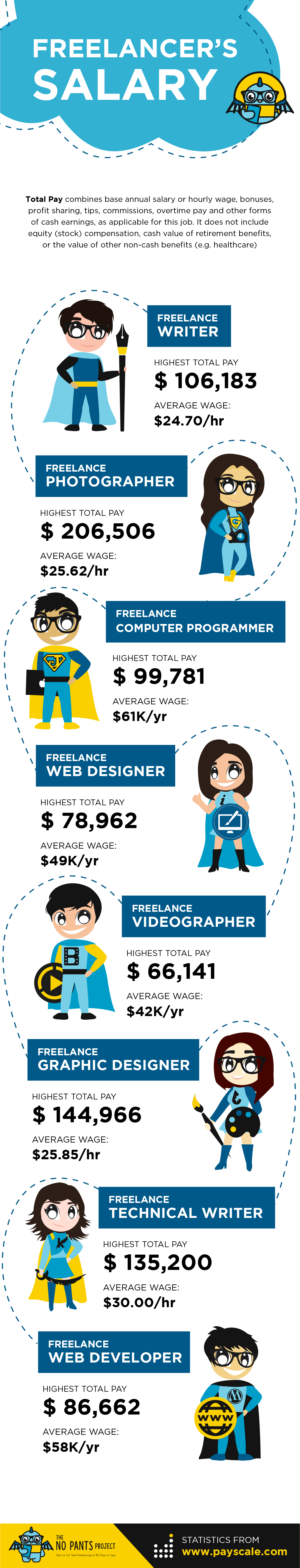 Infographic: Freelancer's Salary