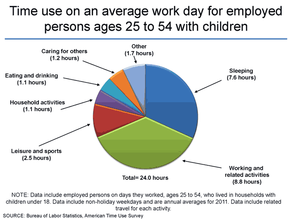 the average workday