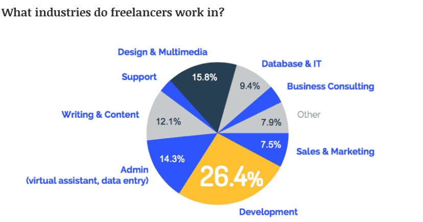what industry do freelancers work in