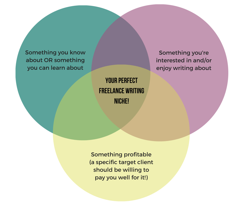 Your Perfect Writing Niche Your Perfect Writing Niche