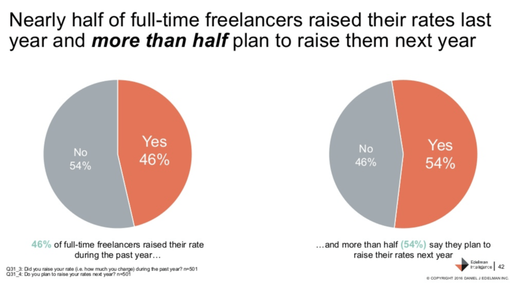 increasing freelance rates