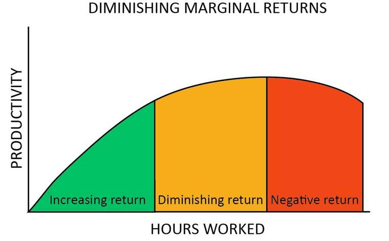 2018 year in review working longer doesn't mean more productive