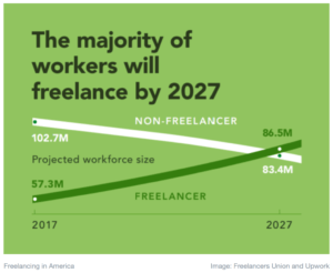 start freelancing now, most workers freelancing by 2027