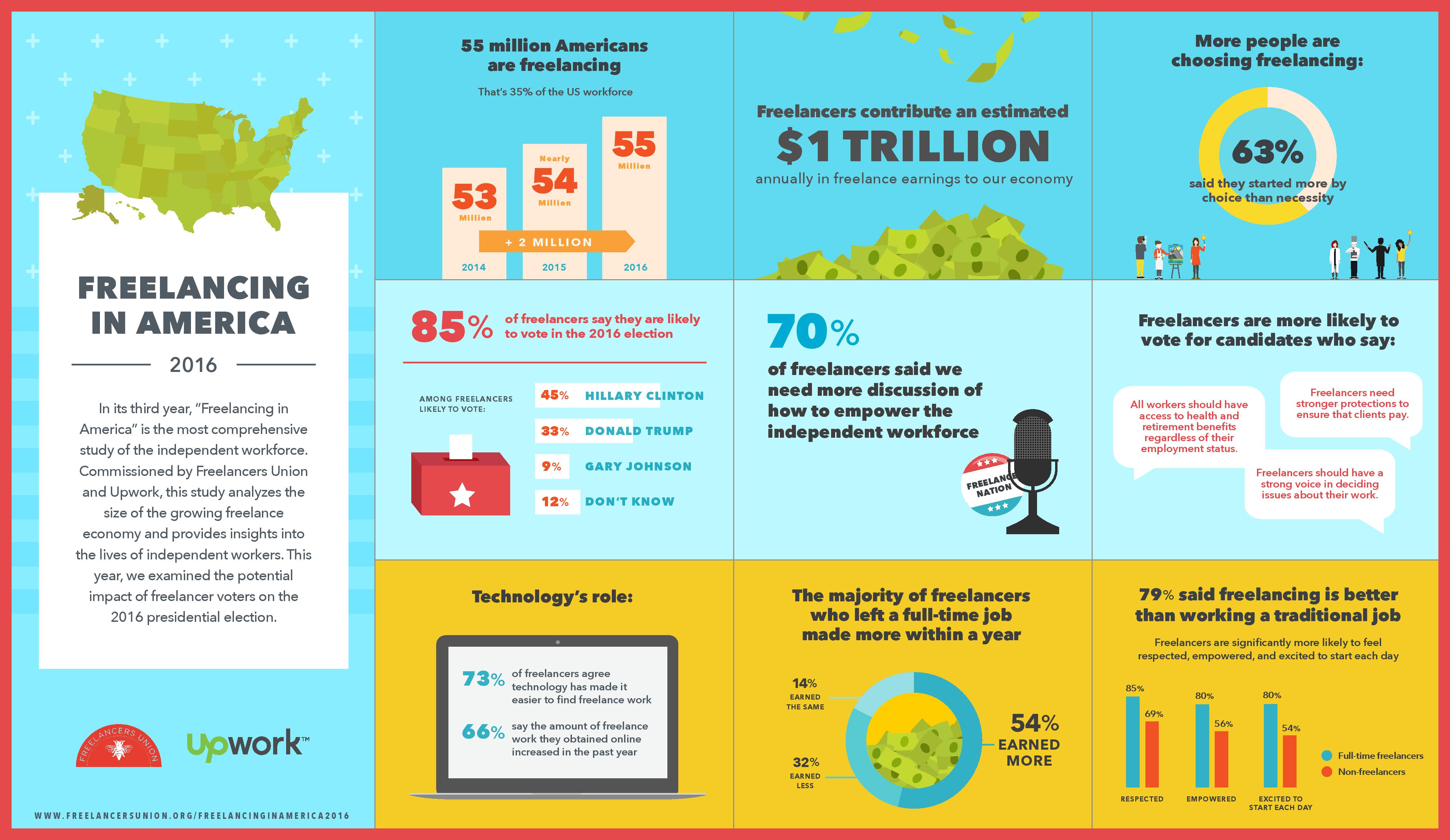 freelancing is the future in America