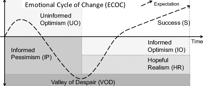 emotional cycle of change perseverance is critical