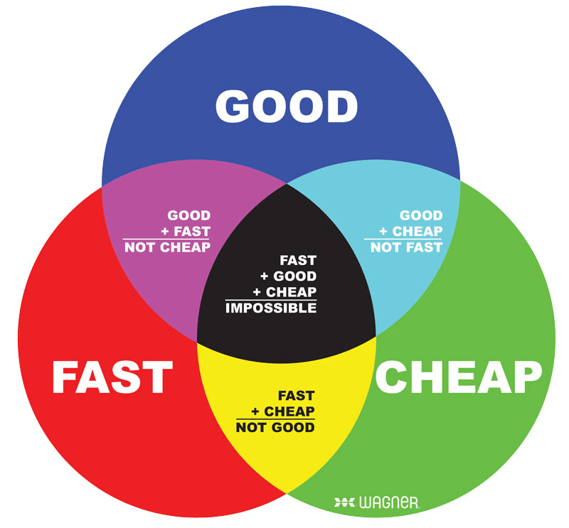 good fast cheap diagram money beliefs