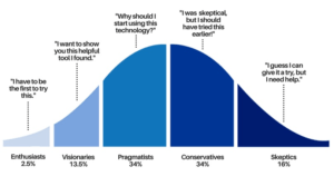 Roger’s Adoption & Innovation Curve start freelancing