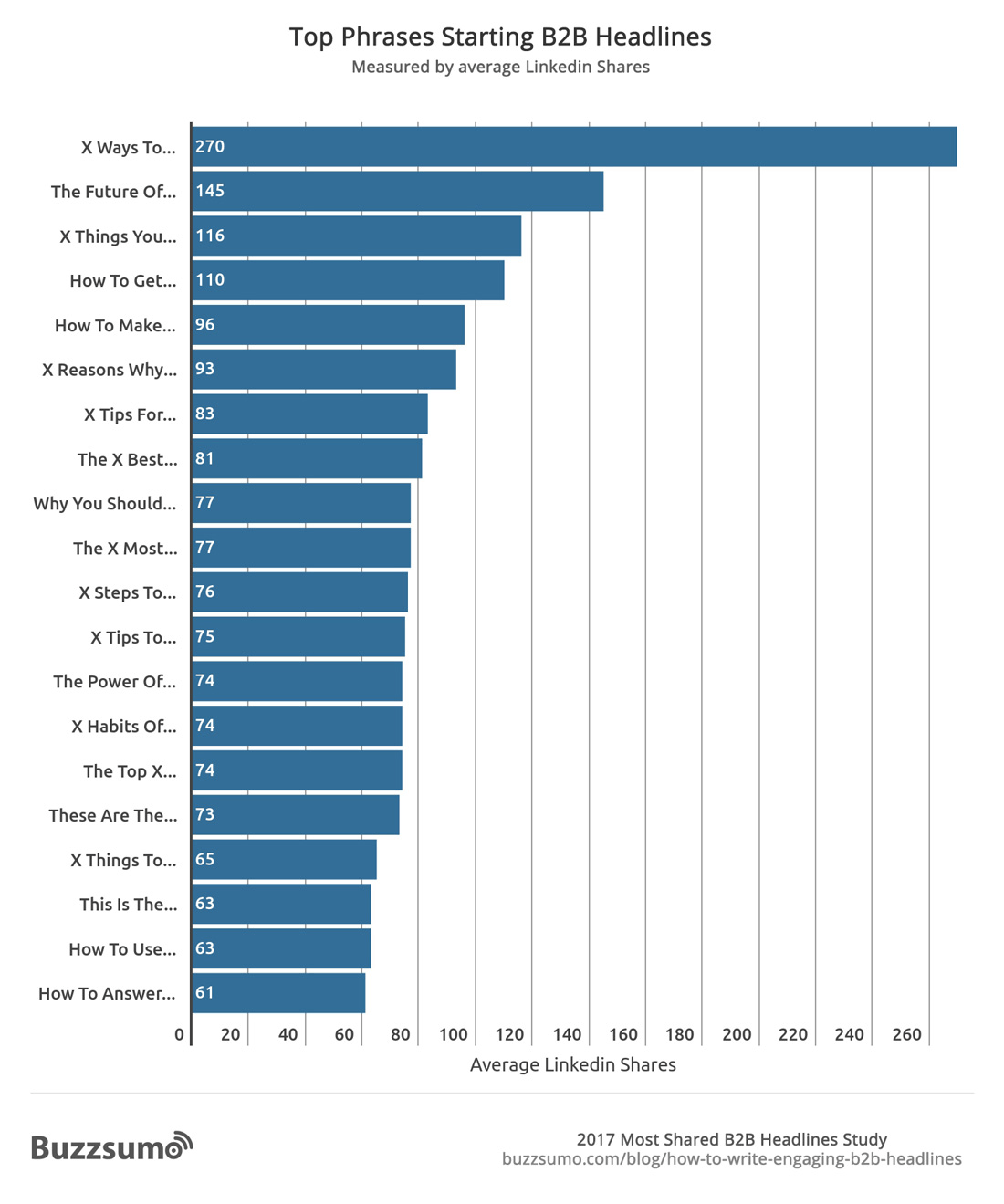 starting phrases of headlines for good content