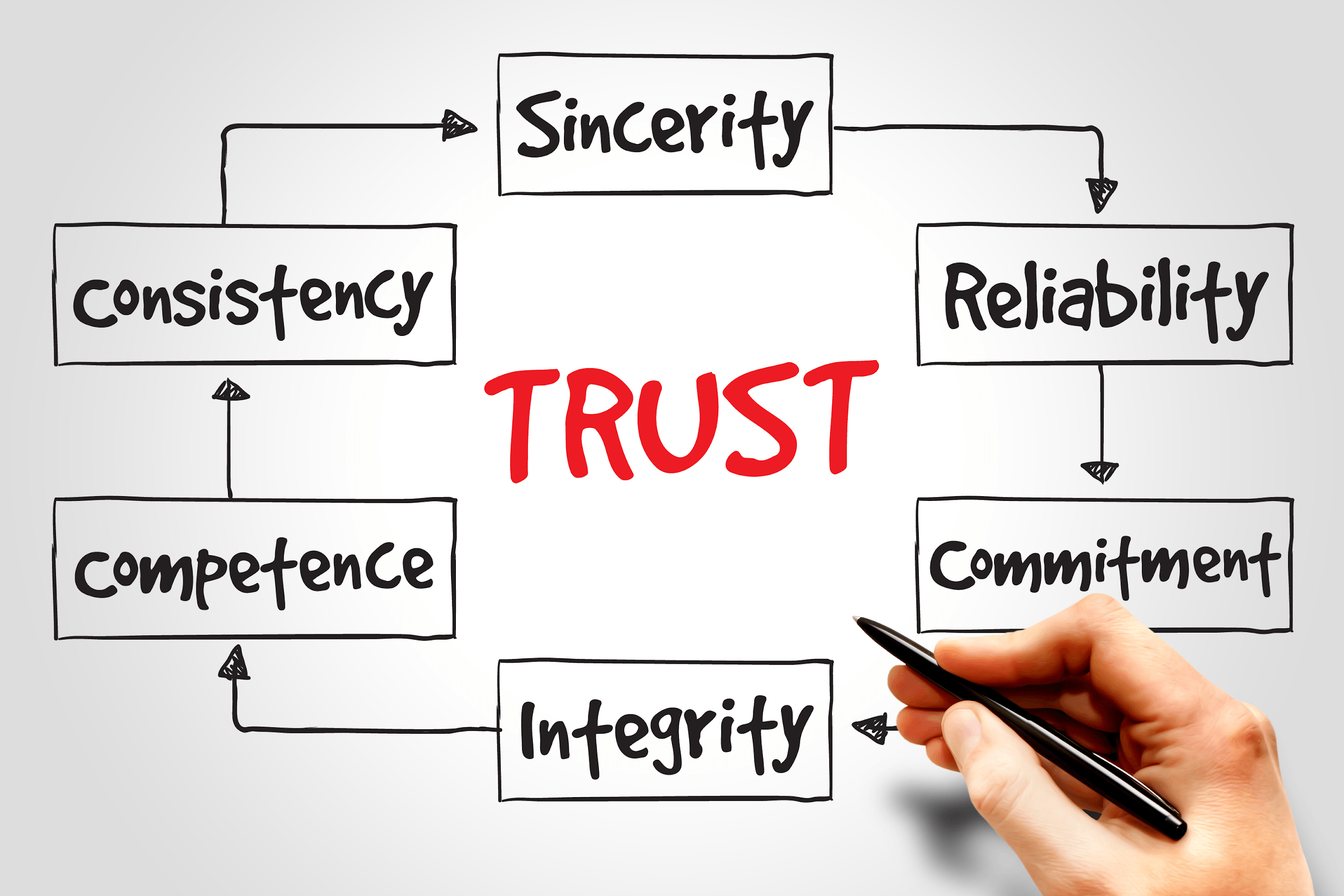 build trust with your audience with your easy-to-make content