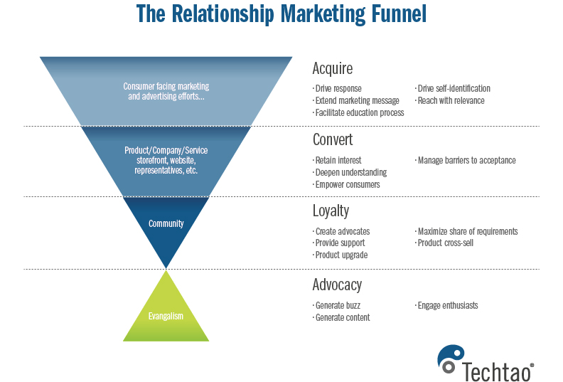 marketing funnel builds relationships