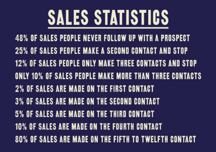 sales statistics about following up