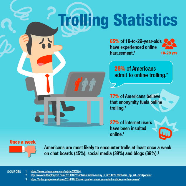 trolling statistics build boundaries