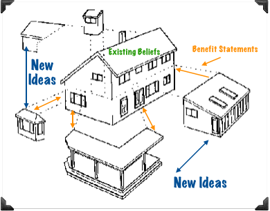 connect ideas to existing beliefs content with brain science