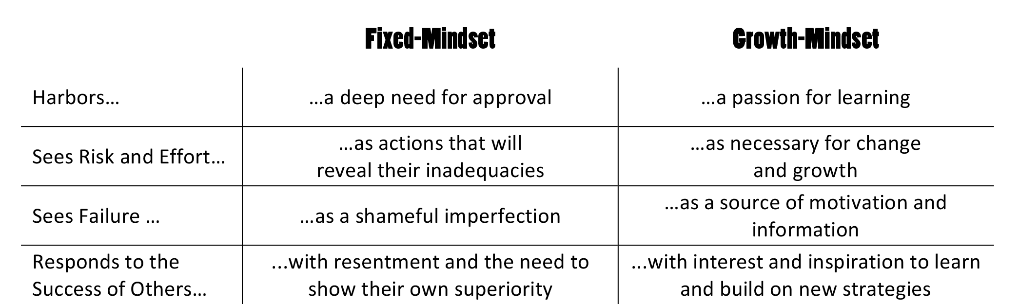 fixed mindset growth mindset qualities