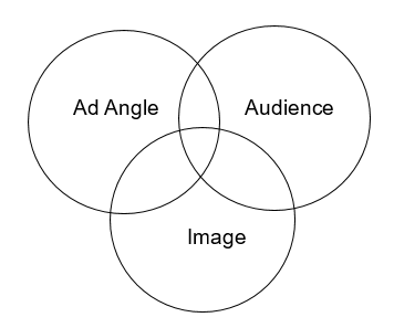 Facebook ads angle audience image