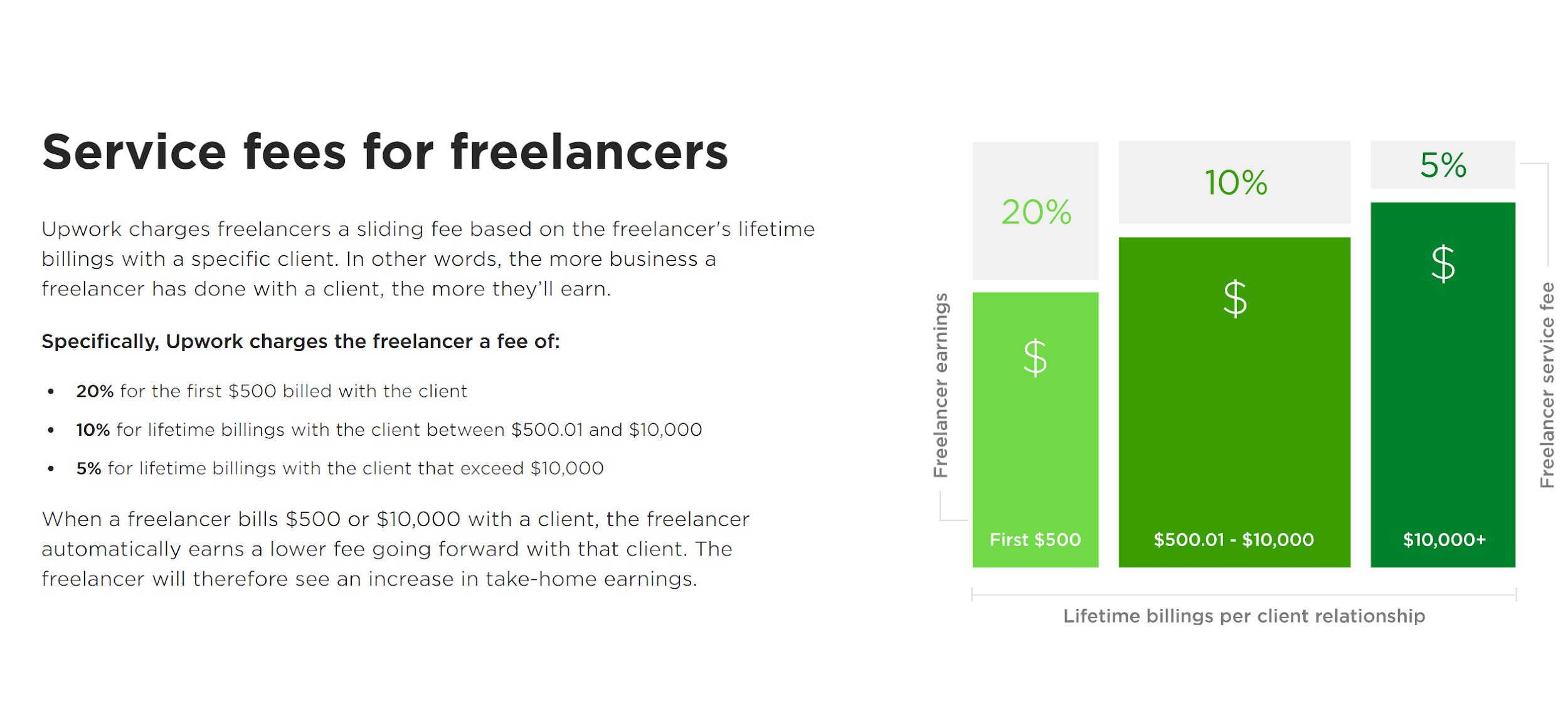 escaping Upwork service fees
