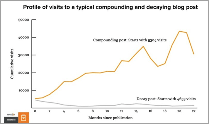 blog post compounding visits