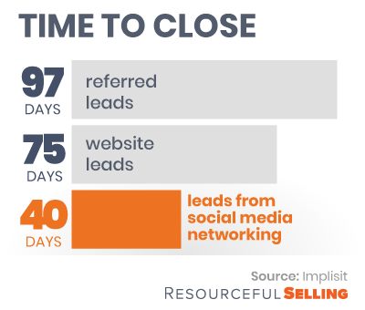 closing leads from social media